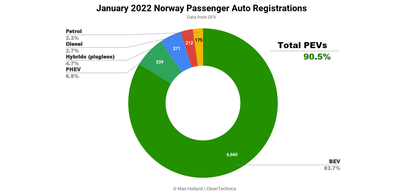 Norway's Plugin EV Share Above 90% Again In January - BEVs At Record 84%